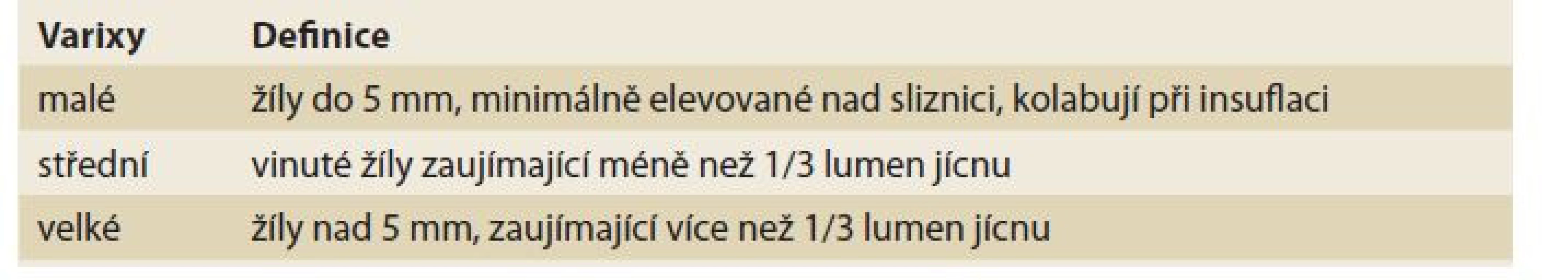 Baveno klasifikace jícnových varixů.<br>
Tab. 6. Baveno classification of esophageal varices.
