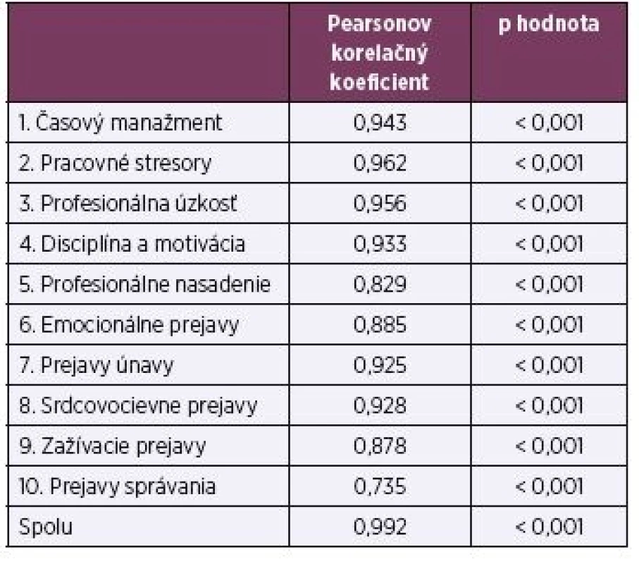 Dotazník TSI – Pearsonov korelačný koeficient (test-retest)