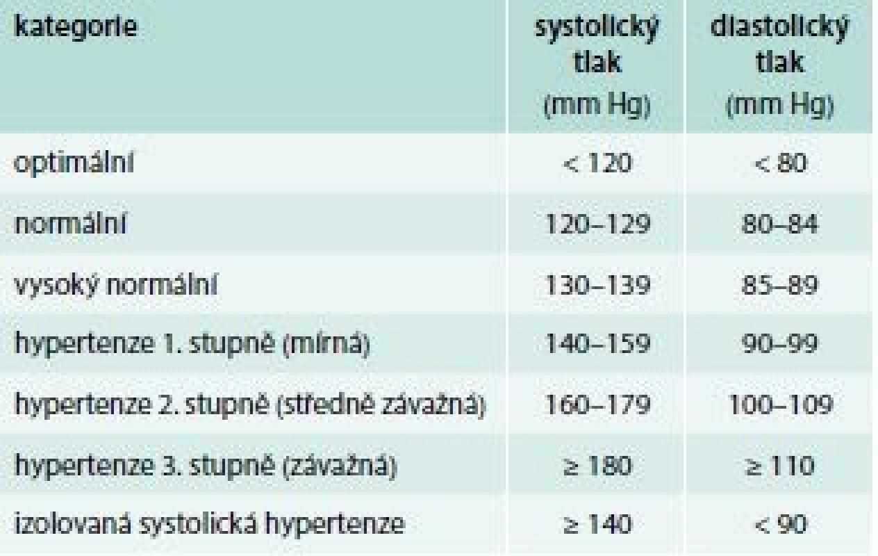 Definice a klasifikace krevního tlaku podle
měření v ordinaci