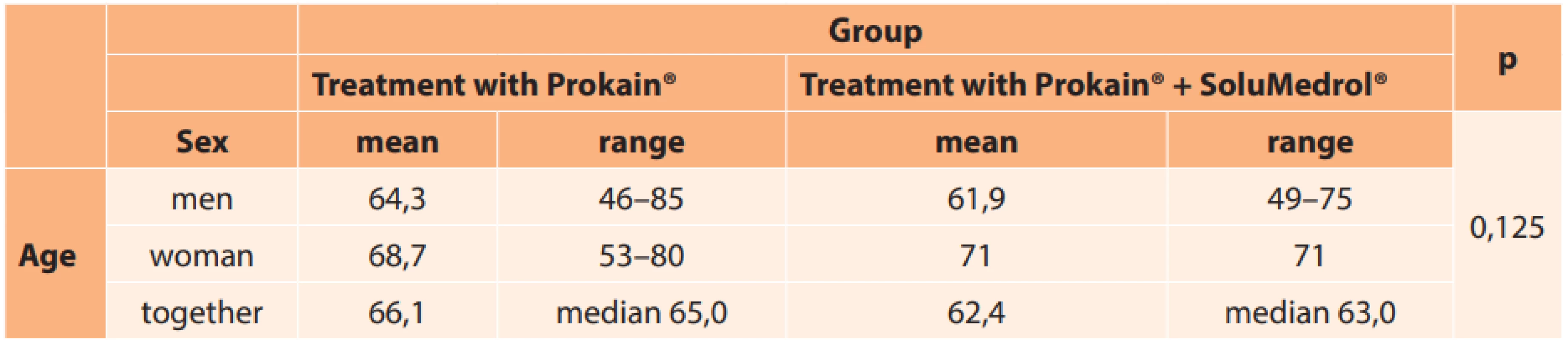 Age of men and women in individual groups