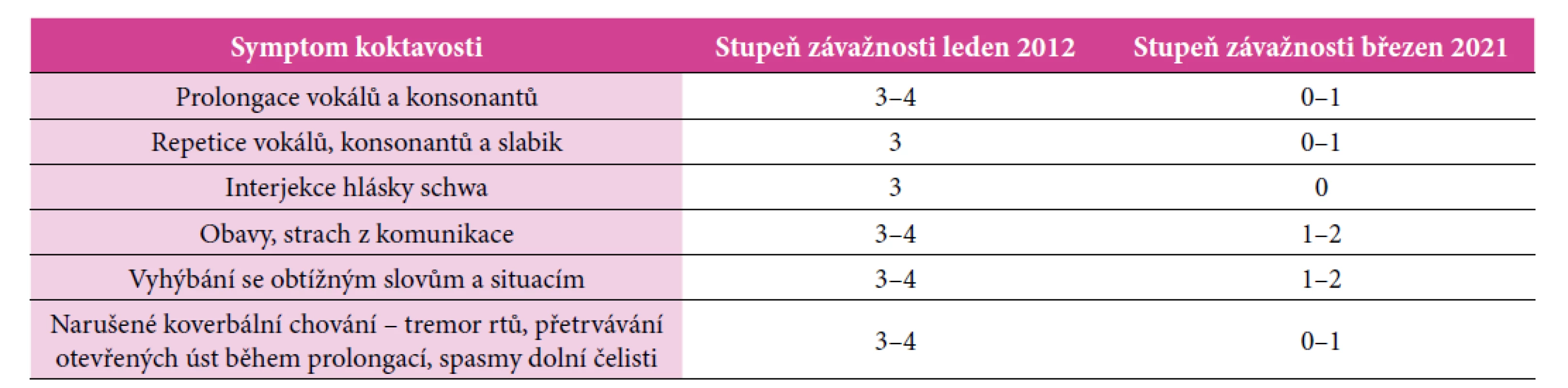 Závažnost symptomů koktavosti u Karla