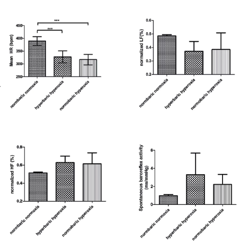 Mean heart rate, heart rate variability (LF, HF) and
spontaneous baroreflex sensitivity during various exposures in H
rats (ANOVA, Tukey posthoc test)