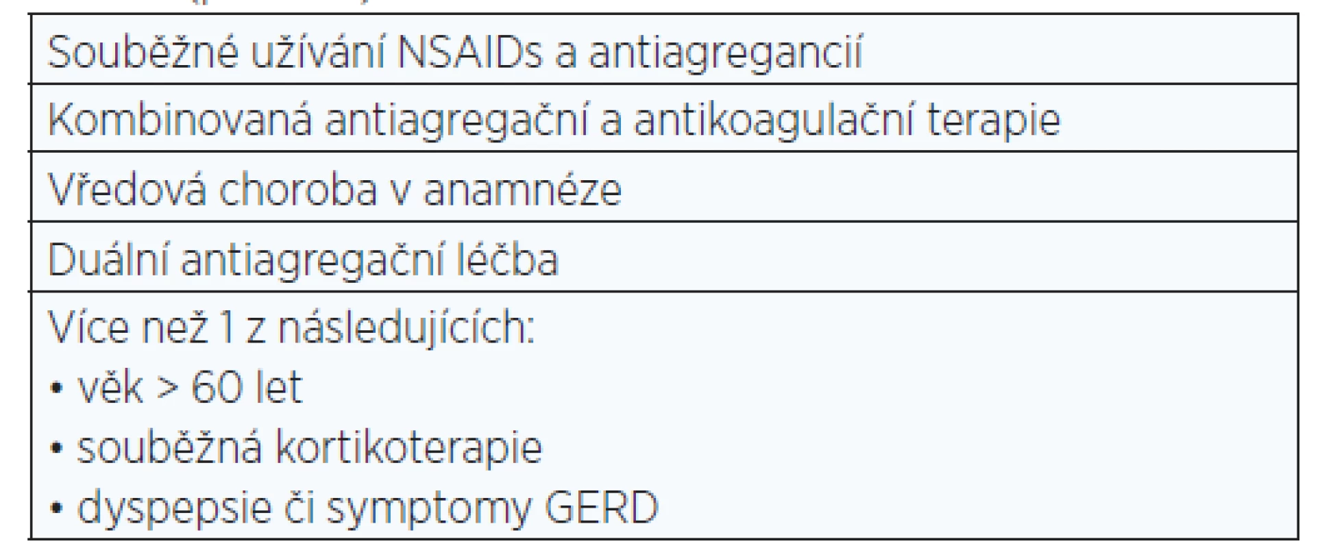 Rizikové faktory rozvoje gastrointestinálních komplikací
protidestičkové léčby, při kterých je vhodné podání PPI
(podle: 14)