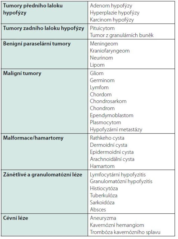 Přehled příčin selárních expanzí. Upraveno dle: Vasilev V,
Rostomyan L, Daly AF et al. Pituitary „incidentaloma“: neuroradiological
assessment and differential diagnosis. Eur J Endocrinol 2016;175(4):R171-R184