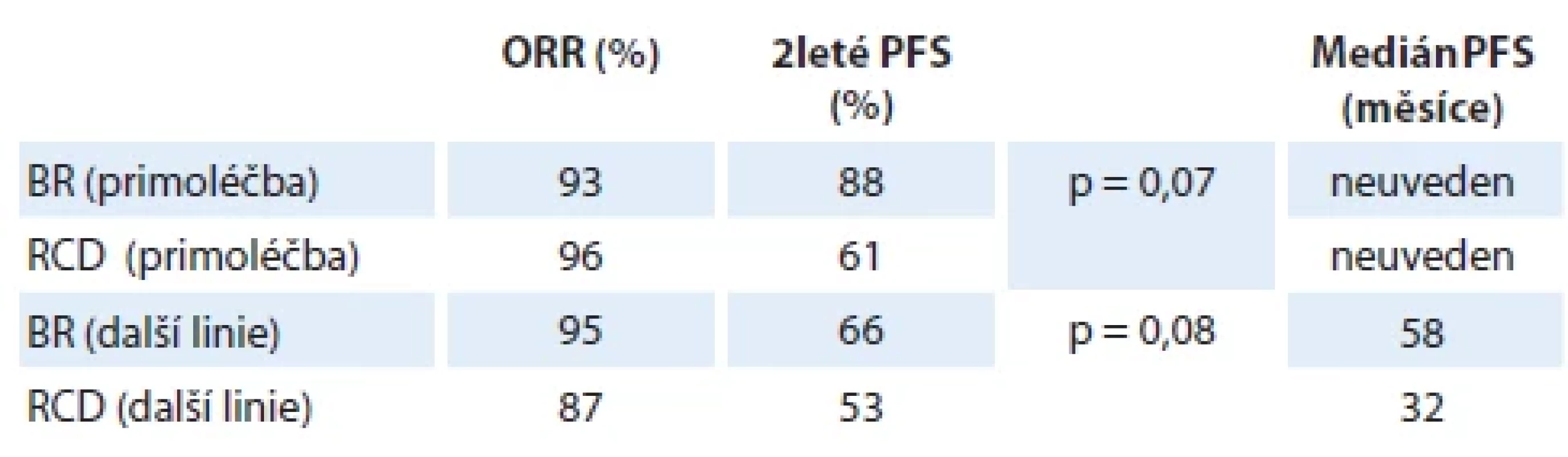 Srovnávací studie kombinace rituximab + cyklofosfamid + dexametazon
vs. rituximab + bendamustin. Léčené výsledky jsou lepší jak u dříve neléčených
pacientů, tak u pacientů s relapsem nemoci. Celkem bylo léčeno 60 pacientů bendamustinem
a rituximabem a 100 pacientů kombinací cyklofosfamid + rituximab
+ bendamustin [61].
