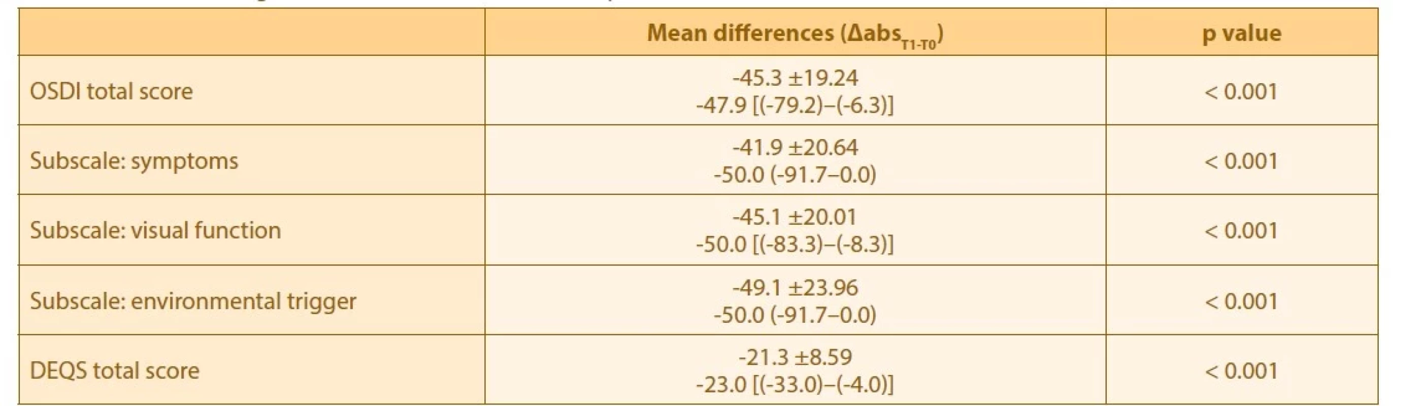Absolute change in OSDI and ocular discomfort questionnaire after treatment