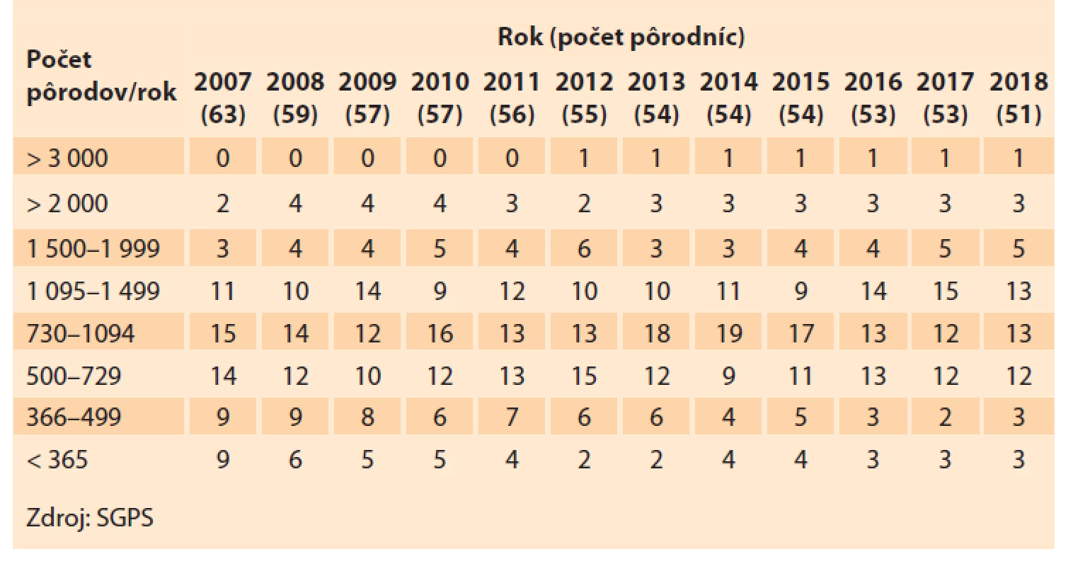 Pôrodnice a počty pôrodov v Slovenskej republike v rokoch 2007–2018.<br>
Tab. 1. Maternity hospitals and numbers of births in the Slovak Republic in
2007–2018.
