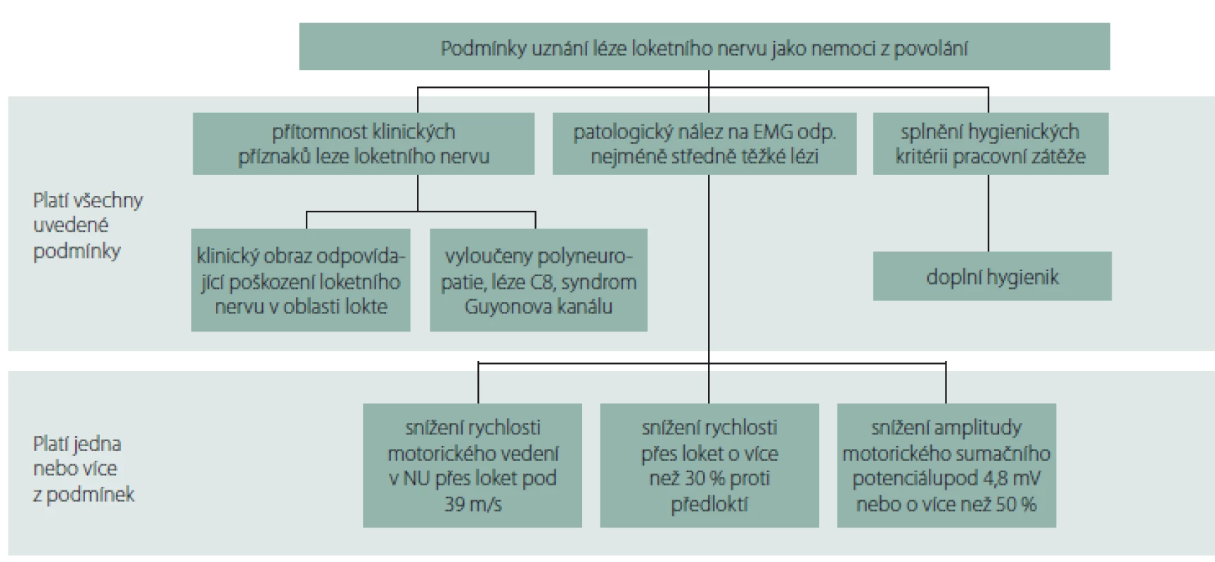 Algoritmus uznání léze n. ulnaris v lokti jako nemoc z povolání.<br>
Fig. 8. Algorithm of acknowledgement of a lesion of the ulnar nerve at the elbow as an occupational disease.