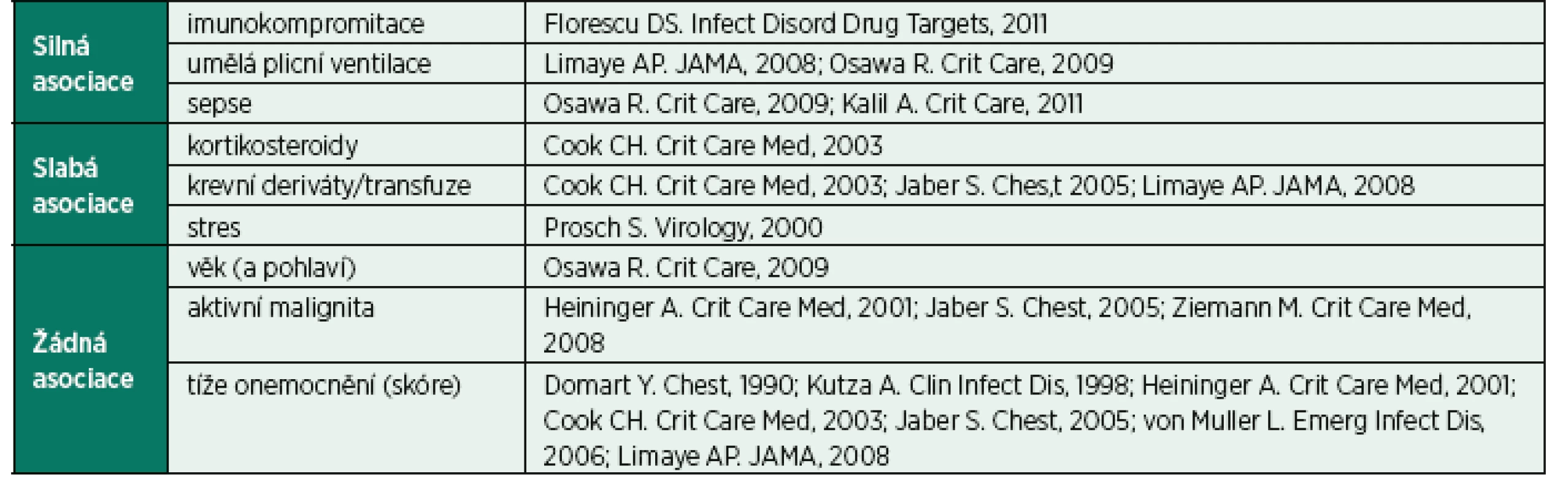 Rizikové faktory endogenní CMV reaktivace imunokompetentních kriticky nemocných (upraveno dle [31])