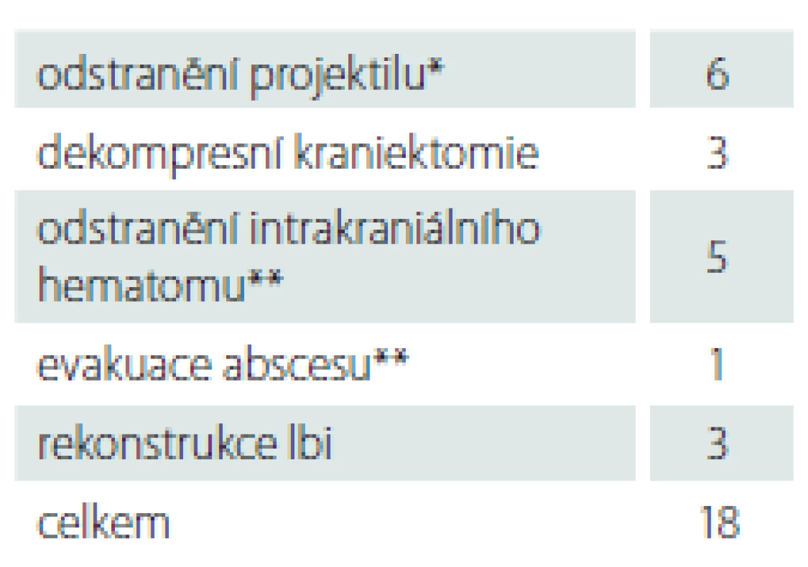 Typy operačních zákroků.