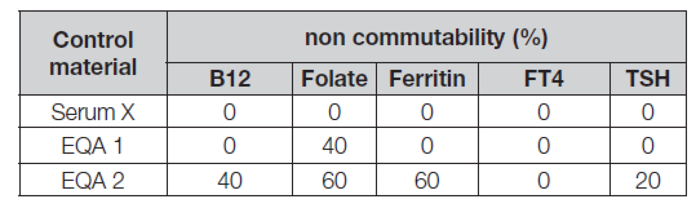 Commutability of “reference” serum material (serum
XC) and EQA commercial samples [1]