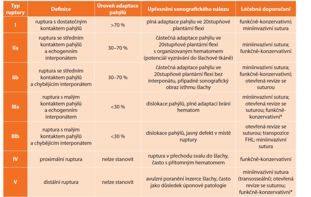 Sonografická klasifikace ruptury Achillovy šlachy s léčebným doporučením [24]<br>
Tab. 1: Sonographic classification of Achilles tendon ruptures with treatment options [24]