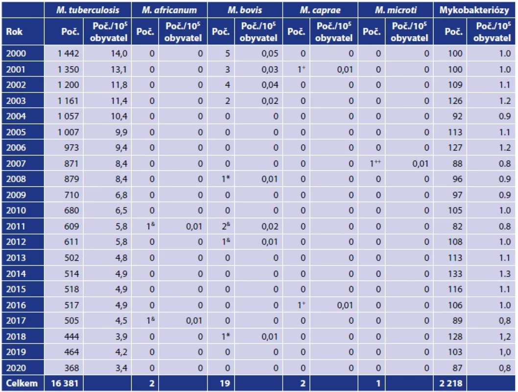 Infekce způsobené zástupci komplexu Mycobacterium tuberculosis a netuberkulózními mykobakteriemi v České republice v letech 2000–2020</br>Table 1. Infections caused by members of the Mycobacterium tuberculosis complex and non-tuberculous mycobacteria in the Czech Republic in 2000–2020