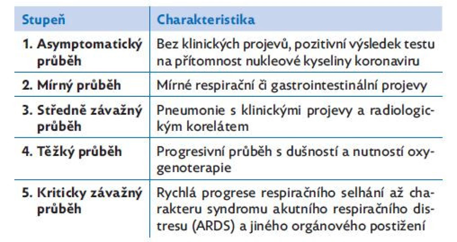 Stupně závažnosti covidu-19, upraveno dle Jiehao et al.(9)