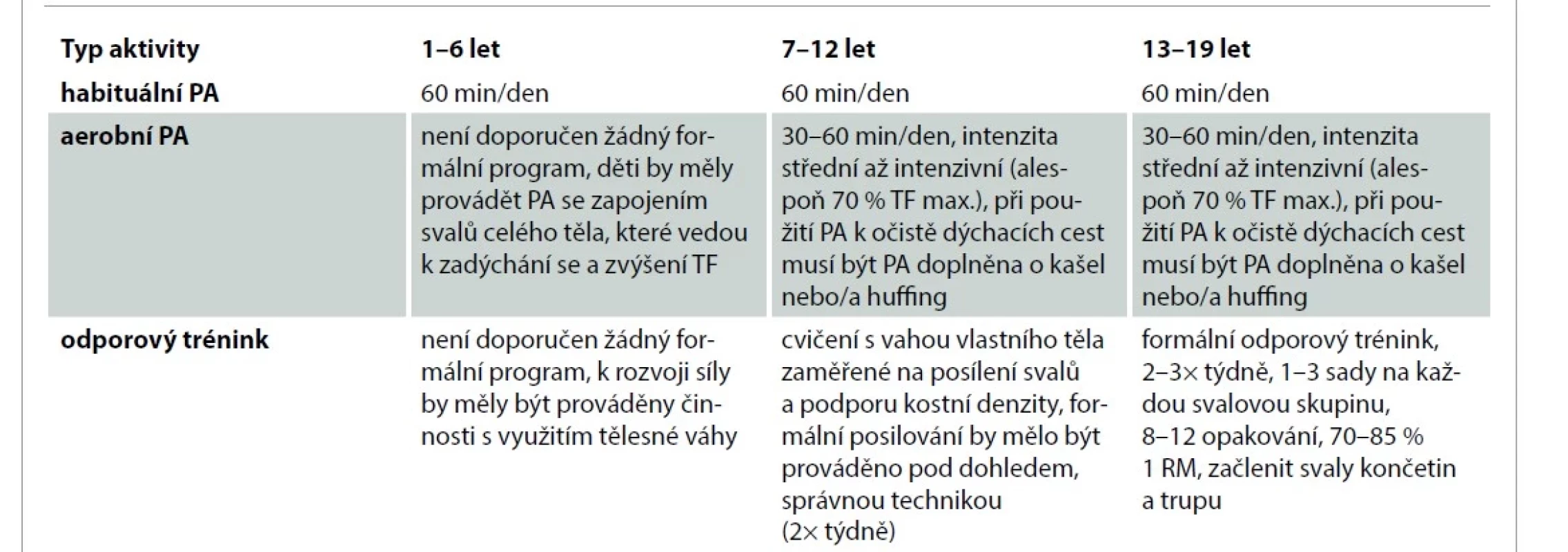 Doporučení pro pohybovou aktivitu u pacientů s cystickou fibrózou v dětském věku, přeloženo a upraveno dle
Swisher et al. [31].<br>
Tab. 2. Recommendations for physical activity in patients with cystic fibrosis, translated and adapted from Swisher et al. [31].