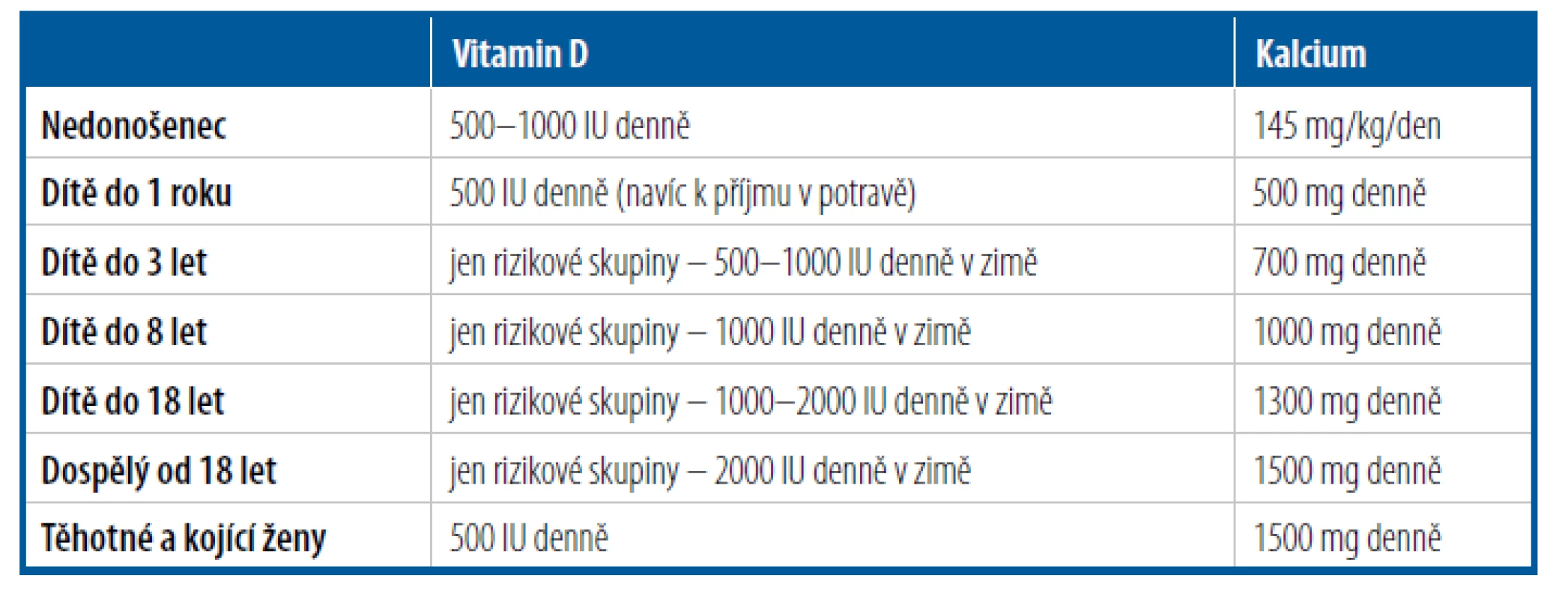 Doporučený příjem vitaminu D a vápníku