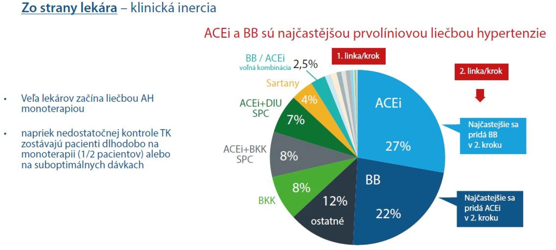 Zlá kontrola TK a SF zostáva naďalej hlavným problémom u hypertonikov, faktory zo strany lekára (upravené podľa 1, 15)