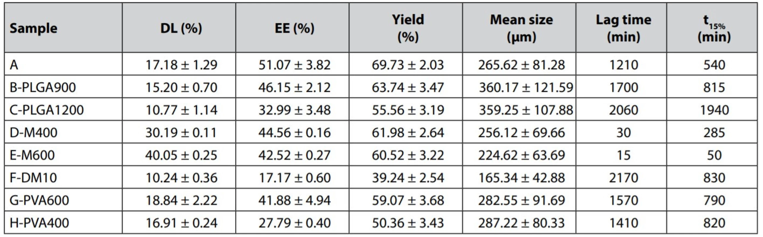 Characteristics of drug-loaded microparticles