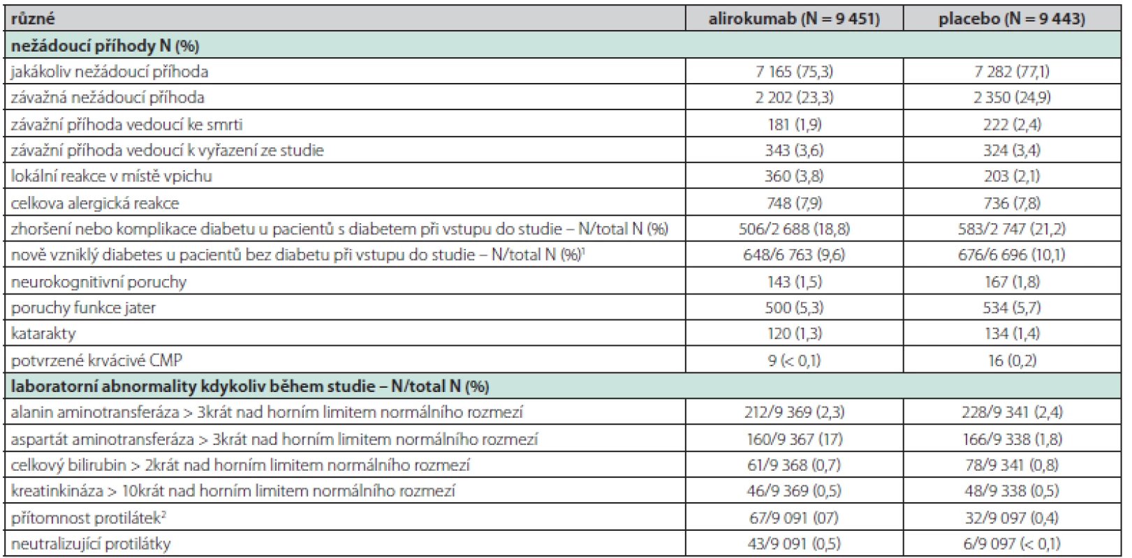 Nežádoucí účinky alirocumabu během studie Odyssey Outcomes