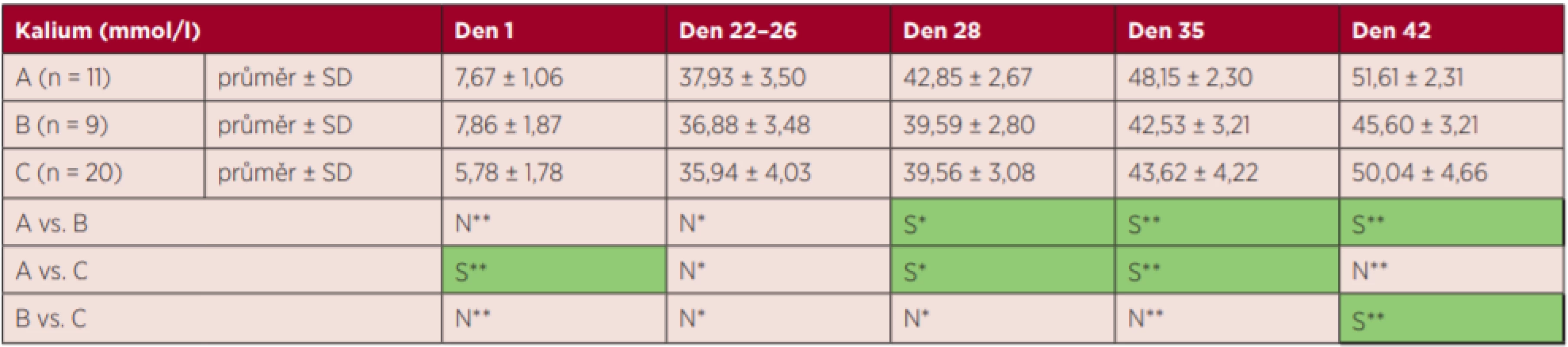 Výsledky markerů hemolýzy – kalium