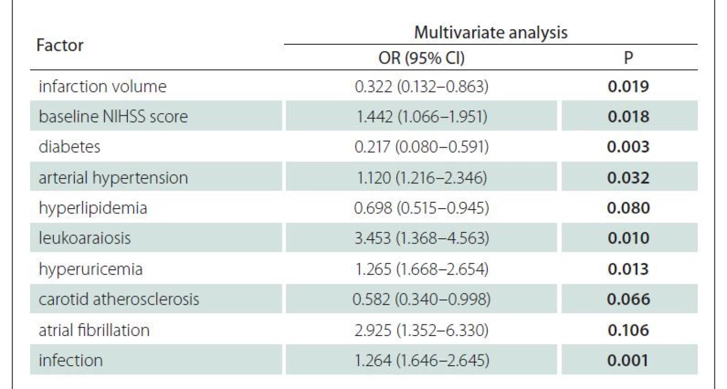 Multivariate analysis results of the factors influencing the prognosis in the
experimental group (logistic regression model).