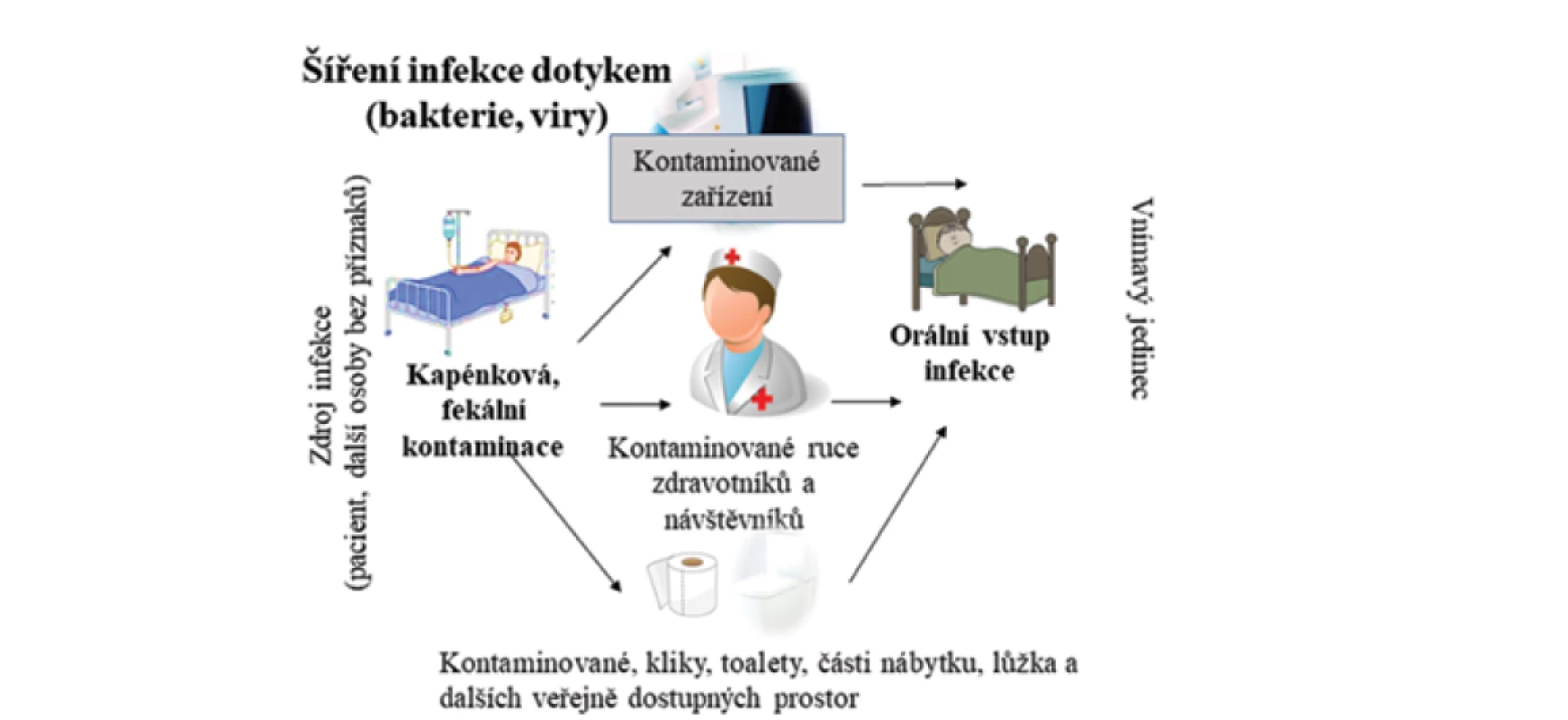 Zjednodušené schéma šíření infekce (bakterie, viry, plísně). Zdrojem infekce může být pacient nebo jedinec bez příznaků.
Patogen je do okolí šířen kapénkami, tělními tekutinami, fekáliemi. Dochází ke kontaminaci běžných povrchů a zdravotnického
vybavení, oděvu, rukou zdravotníků a návštěvníků. Infekční agens je uchováno na klikách, toaletách, nábytku,
lůžku, klávesnicích, podlahách apod. Nanesením antimikrobiálního materiálu na povrchy očekáváme výrazné snížení přenosu
nákazy ve zdravotnických zařízeních.