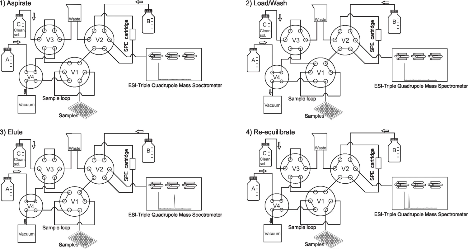Diagram of the online SPE-MS/MS system (adapted from RapidFire documentation, Agilent, USA). 1) Aspirate: samples
are aspirated in to the sample loop by applying a vacuum through valves V4 and V1. 2) Load/Wash: Valve V1 switches the
positions and the sample is loaded from the sample loop onto the SPE cartridge in the flow of mobile phase A. Analytes are
captured on the stationary phase. Other samples constituents that are not retained on the cartridge are washed into waste. 3)
Valves V2 and V3 switch their positions and the analytes are back-washed from the cartridge to the mass spectrometer in the
flow of the mobile phase B and detected. In the same time the cleaning solution (mobile phase C) flows and washes the tubing
including sample loop. 4) All valves switch back to the initial positions and the system is re-equilibrated before the aspiration
of the next sample.
