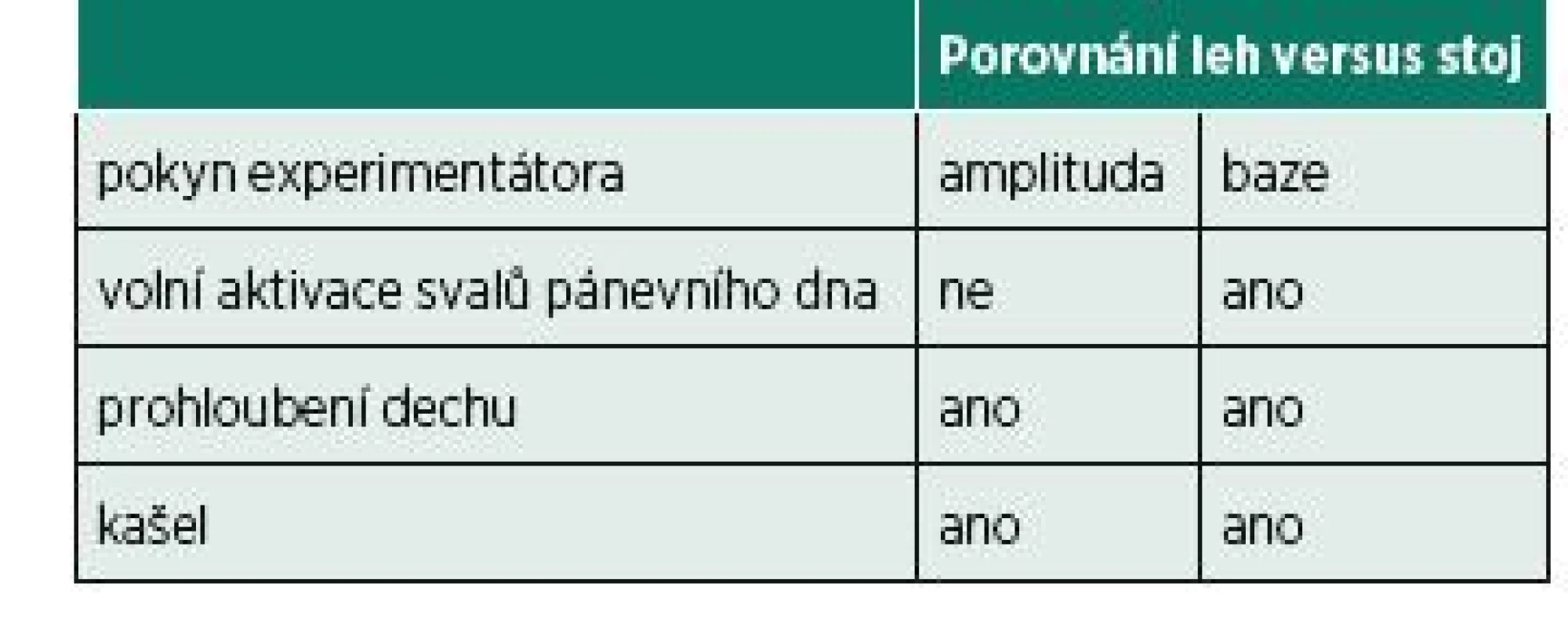 Porovnání reakce fázické i tonické aktivity svalů pánevního
dna na pokyn experimentátora („ano“ znamená zvýšení aktivity
ve stoji potvrzené pomocí matematické statistiky).