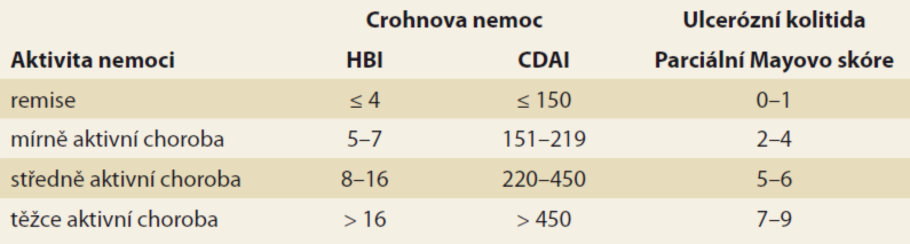 Přiřazení kategorie aktivity nemoci dle indexů aktivity.<br>
Tab. 1. Assignment of disease activity category according to activity indexes.