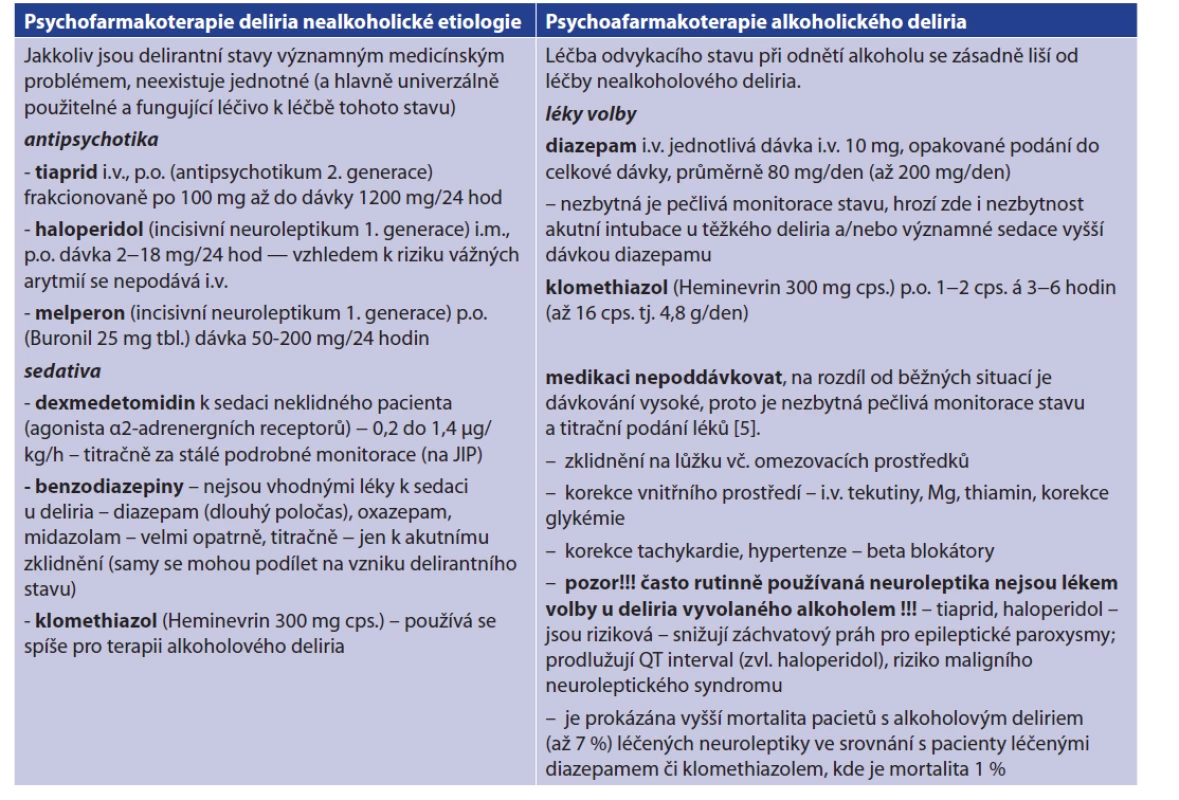 Psychofarmakoterapie delirantních stavů<br>
Tab. 2: Psychopharmacotherapy of delirious conditions