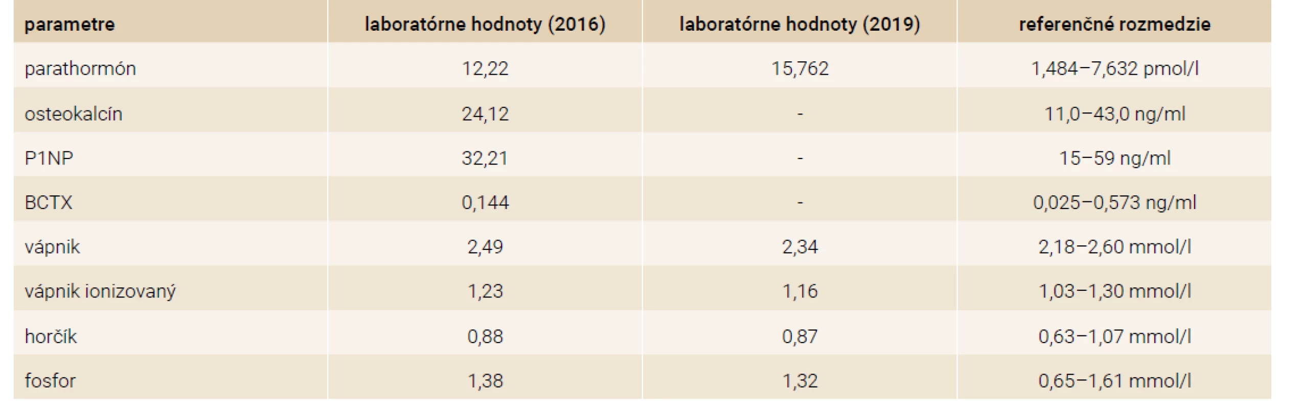 Laboratórne výsledky na liečbe
