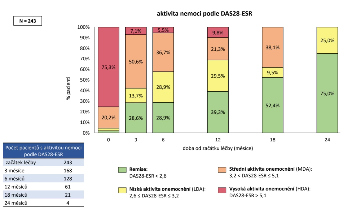 Docílení remise nebo stavu nízké aktivity při léčbě Olumiantem v registru ATTRA
