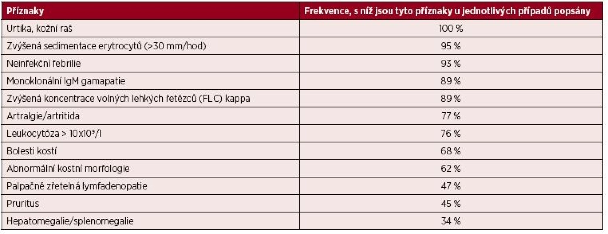Klinické a laboratorní nálezy u 196 pacientů se syndromem Schnitzlerové