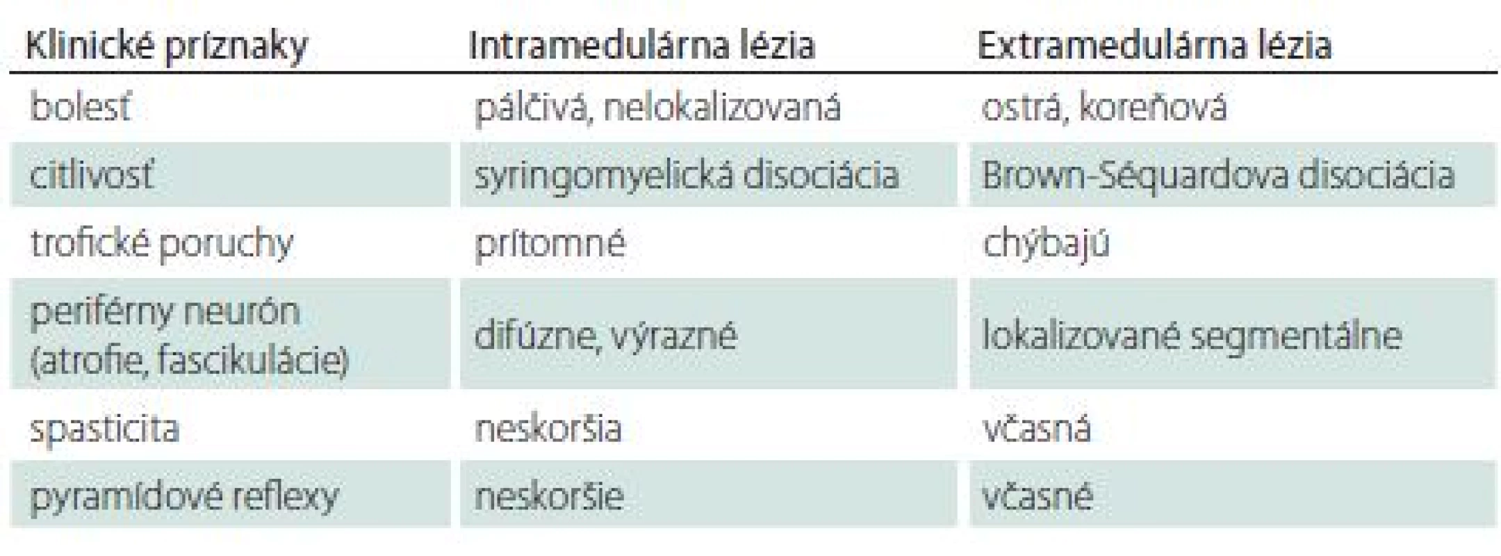 Diferenciálna diagnóza medzi intramedulárnou a extramedulárnou léziou [2].
