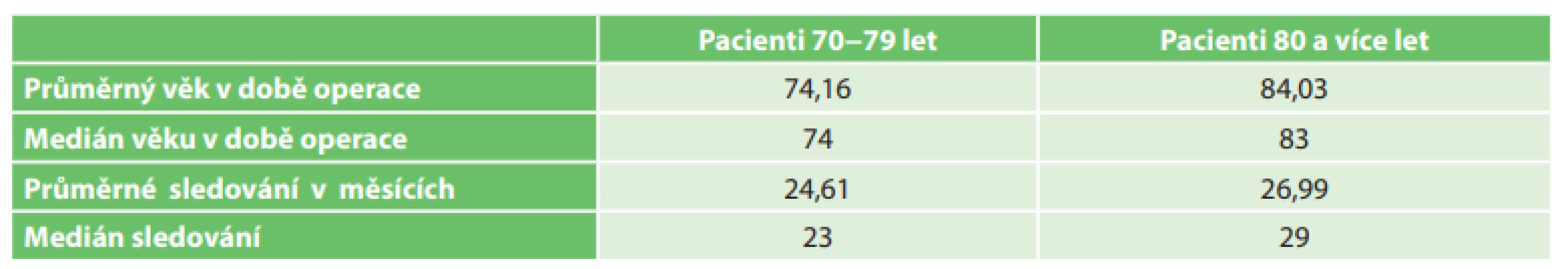 Věk a doba sledování<br>
Tab. 1: Age and follow-up