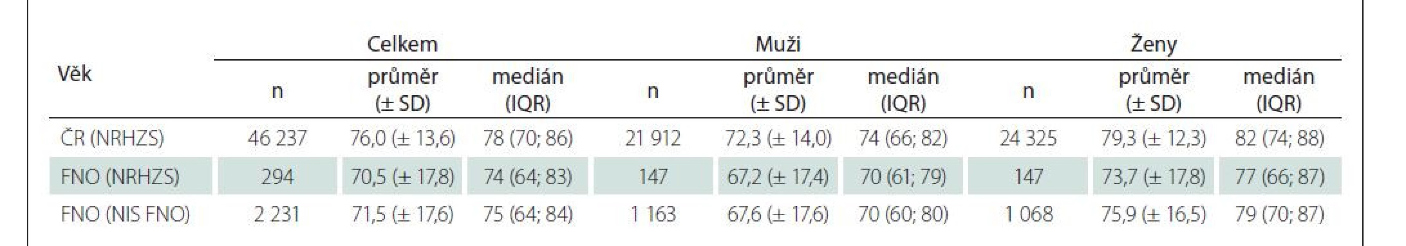 Věk hospitalizovaných pacientů s dekubitem dle zdroje dat (2018–2020).