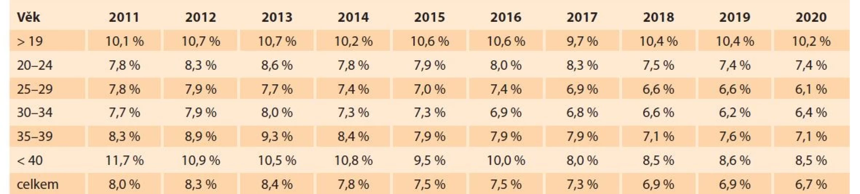 Předčasně narozené děti v ČR v závislosti na věku rodičky v letech 2011–2020.<br>
Tab. 1. Prematurely born children in the Czech Republic depending on the age of the mother in the years 2011–2020.