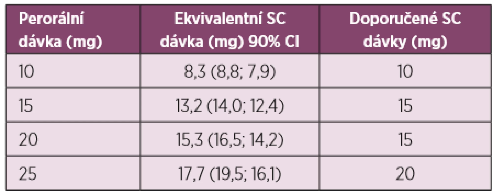 Konverze orálního MTX na subkutánní – navržené ekvivalenty 