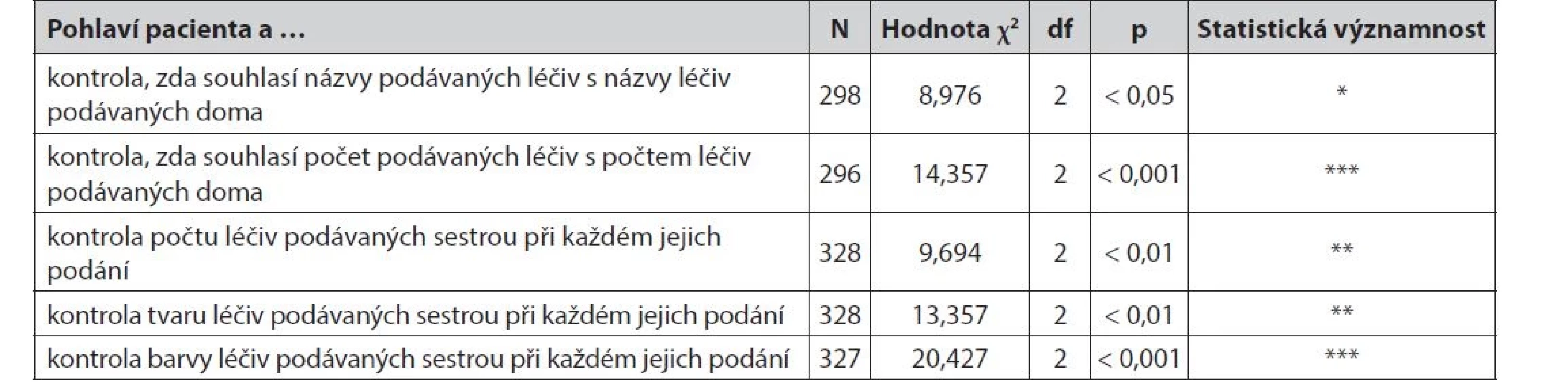Kontrola léčiv pacientem – dle pohlaví pacienta