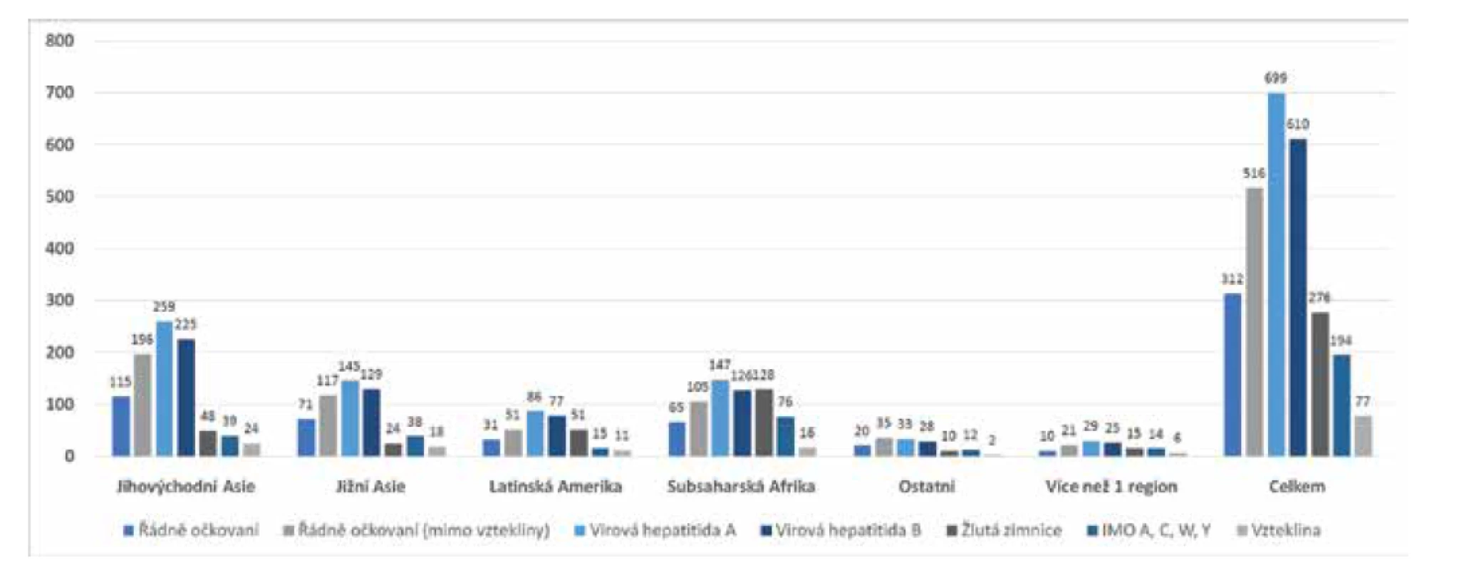 Očkování před cestou<br>
Figure 1. Pre-travel vaccinations