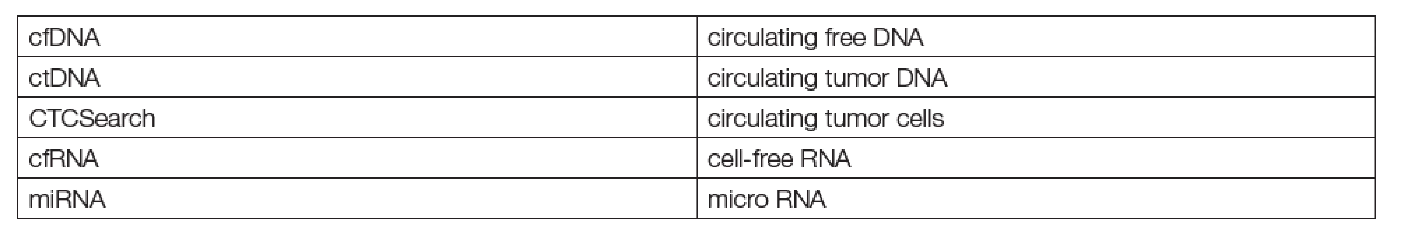 Main analytes used in liquid biopsy