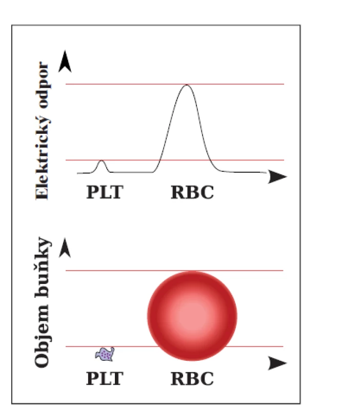Rozdílná velikost signálů RBC
a PLT při průchodu měřicí aperturou
(zdroj: Sysmex).<br>
RBC – erytrocyty, PLT – krevní
destičky
