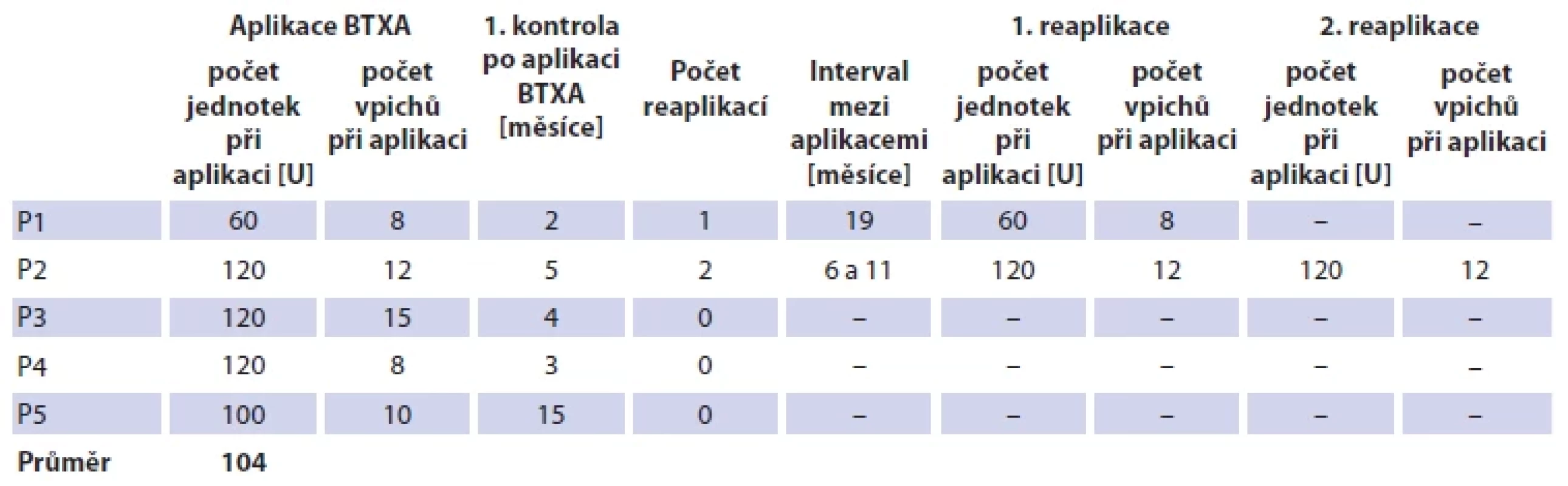 Parametry aplikace BTXA v prezentovaném souboru pacientů. <br> 
Tab. 4. BTXA application parameters in the presented group of patients.