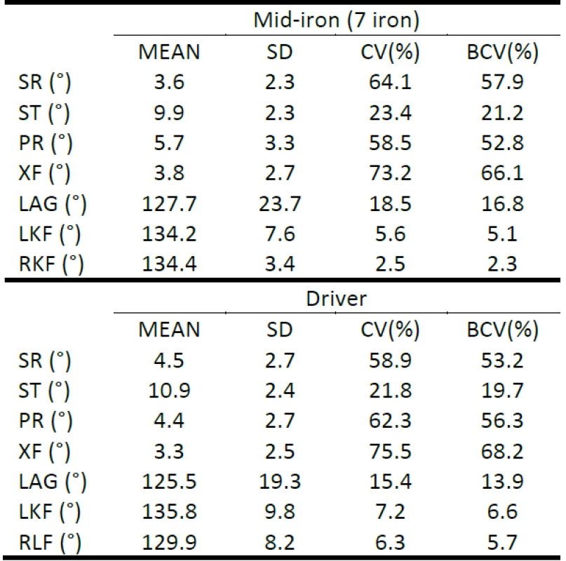 Initial position—descriptive statistics for selected kinematic parameters.
