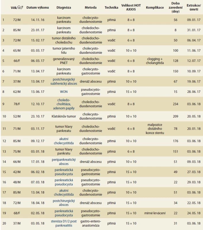 Soubor pacientů a charakteristika procedury.<br>
Tab. 1. Patients cohort and procedure characteristics.