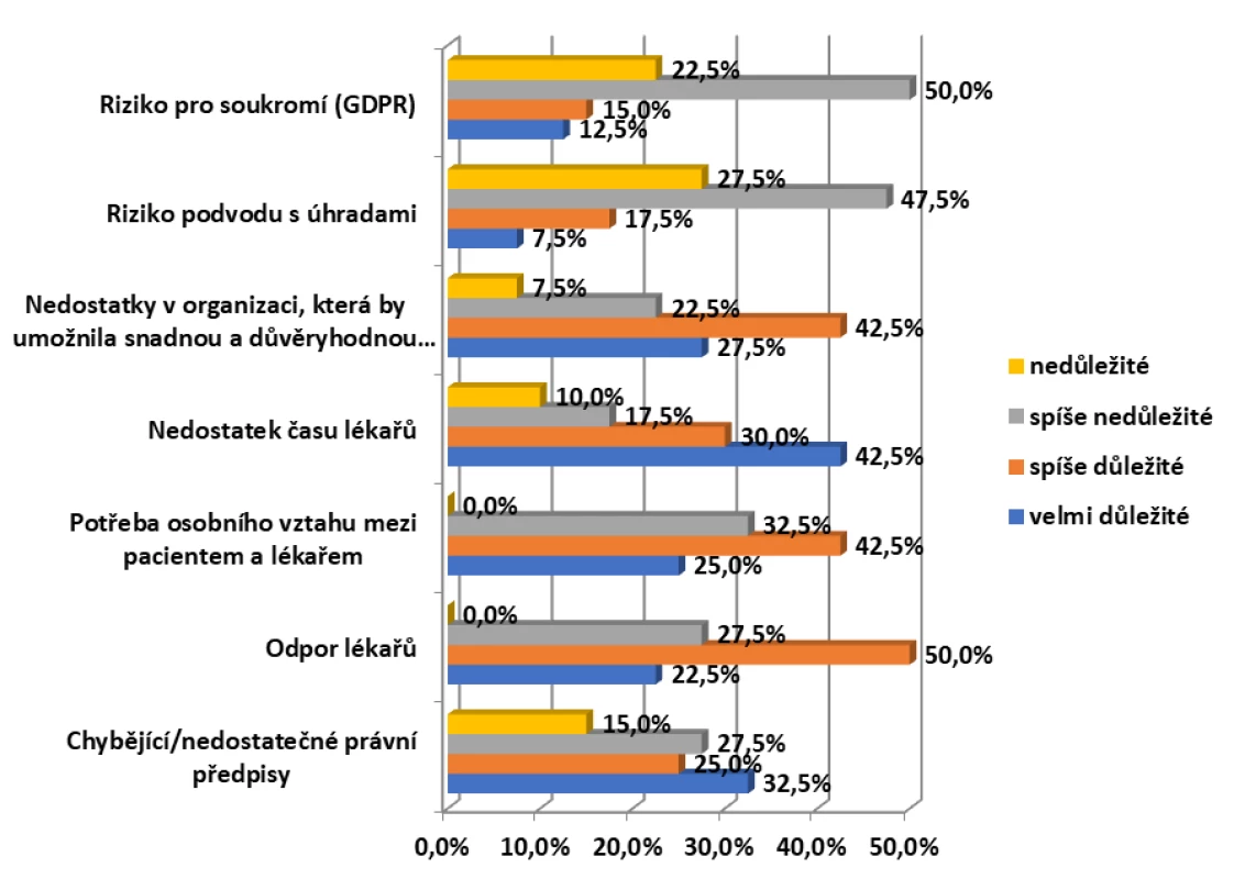 Jaké jsou hlavní překážky pro to, aby lidé konzultovali svého lékaře elektronicky?