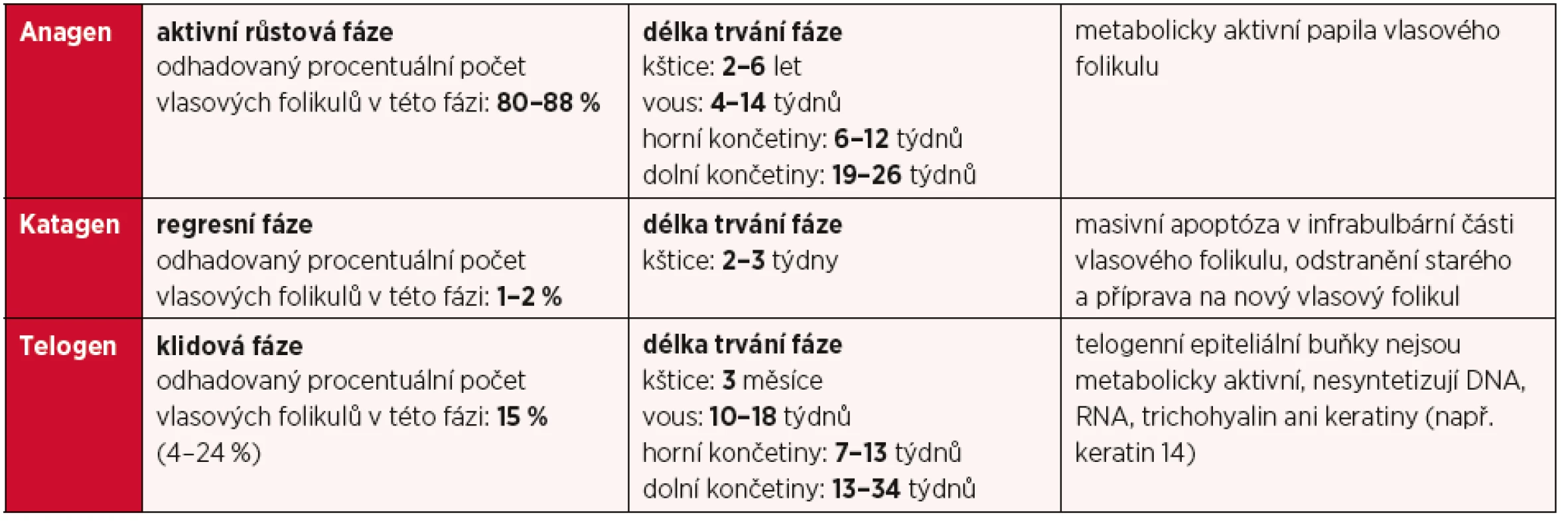 Stadia vlasového cyklu a délka jejich trvání (upraveno, převzato z 3)