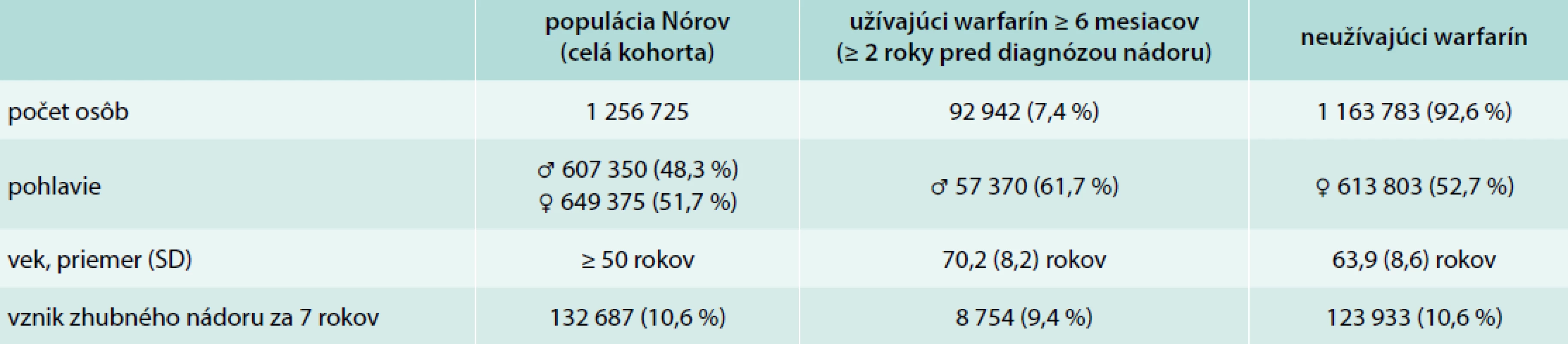 Posúdenie vzťahu medzi užívaním warfarínu a výskytom nádorov: populačná štúdia. Upravené podľa [6]