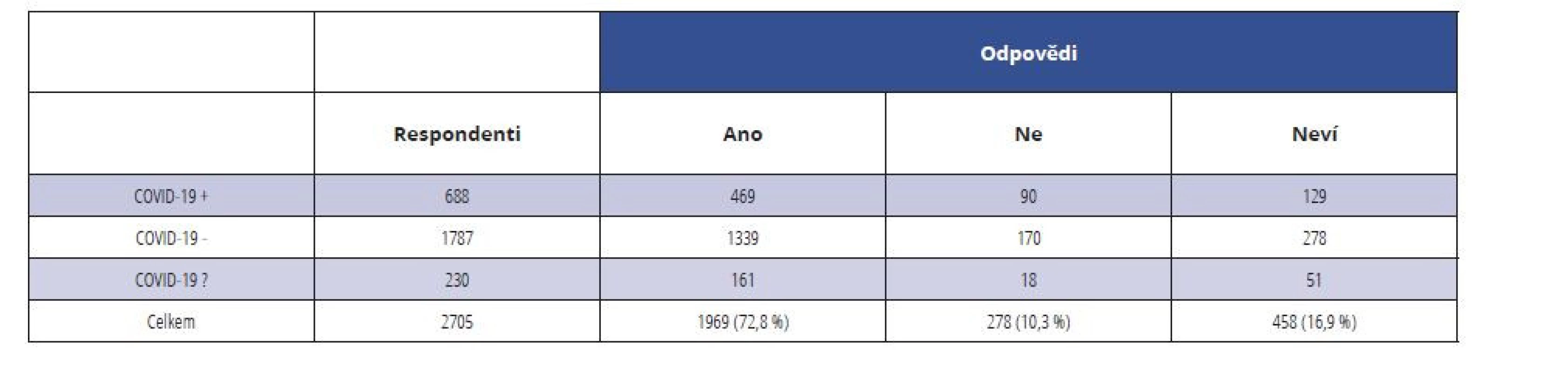 Odpovědi na otázku, zda budou respondenti dodržovat přísnou ochranu proti infekcím i po skončení epidemie;
děleno dle prodělání onemocnění COVID-19<br>
Tab. 3 Answers to whether respondents will adhere to strict protection against infections even after the epidemic;
the answers are divided according to the COVID-19 status of respondents