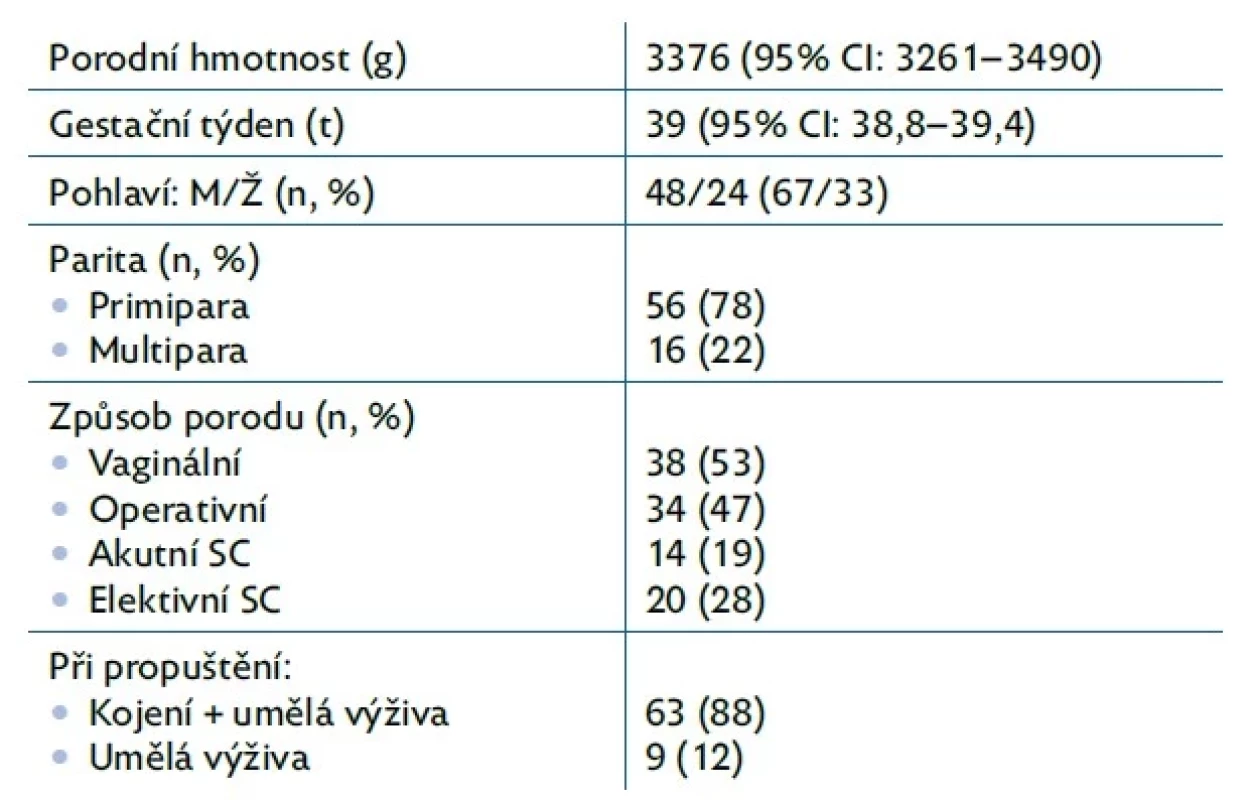 Základní charakteristika souboru (N = 72)